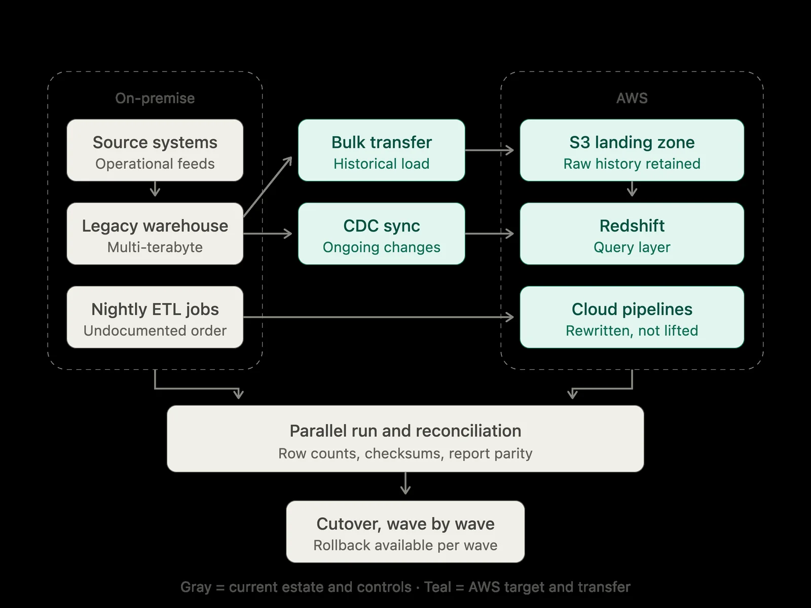 Migration architecture diagram: on-premise source systems, legacy warehouse, and nightly ETL jobs feeding an AWS S3 landing zone and Redshift via bulk transfer and CDC sync, with parallel-run reconciliation and wave-by-wave cutover